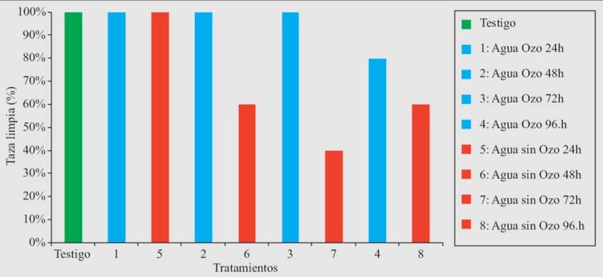 Valores de los porcentajes